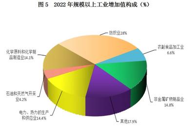 阿克苏市2022年国民经济和社会发展统计公报(2023年6月)