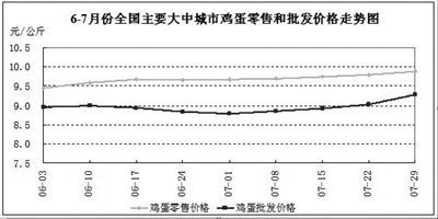 商务部监测数据显示:7月食用农产品价格小幅上涨