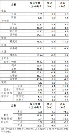 上周36个大中城市食用农产品零售价格情况