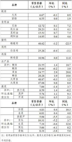 上周36个大中城市食用农产品零售情况