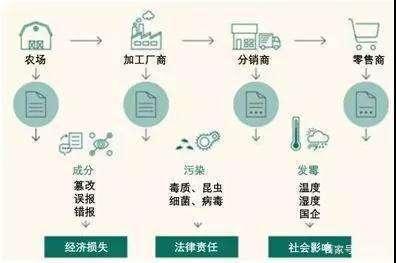 不再怕“来历不明”!“食品溯源销售区块链应用”成为新风口