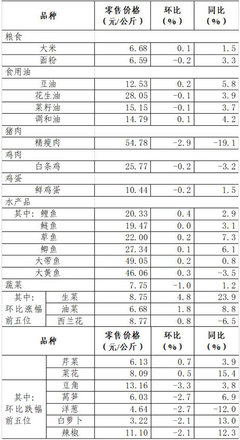 上周36个大中城市食用农产品零售情况