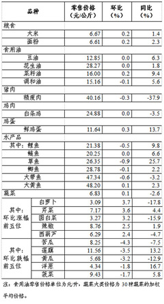 上周36个大中城市食用农产品零售情况