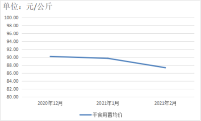 贵州省农产品零售市场价格 监测分析报告(2月)