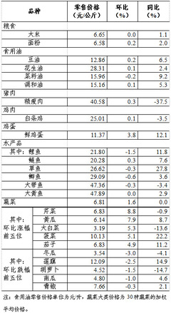 上周36个大中城市食用农产品零售情况