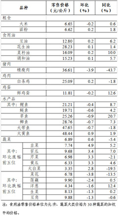 上周36个大中城市食用农产品零售情况