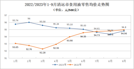 2023年三季度清远市主要农产品价格运行情况及后期预测