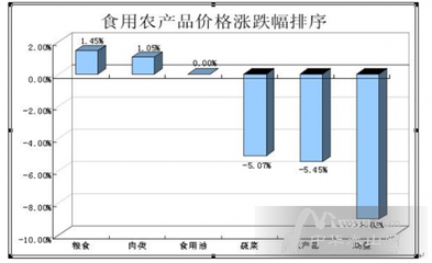 6月农副产品价格走势分析 粮食猪肉看涨，蔬菜鸡蛋水产品小幅回落