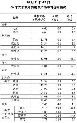 10月第3周全国36个大中城市蔬菜零售价格持续上涨，食用农产品市场波动引关注